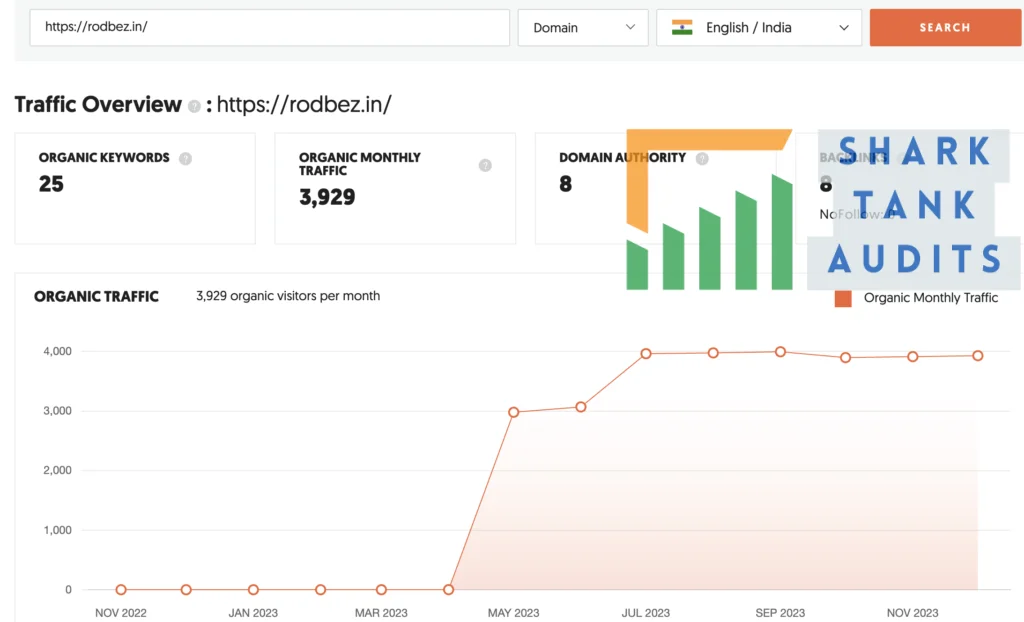 RodBez Shark Tank India digital marketing data